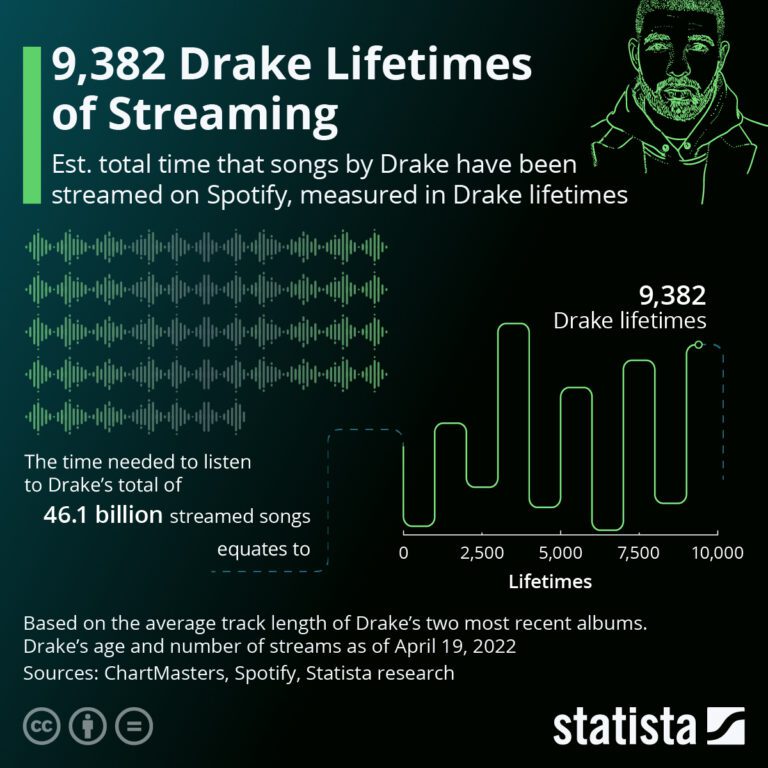 Drake Accused of Using Bots to Inflate Spotify Streams 27292